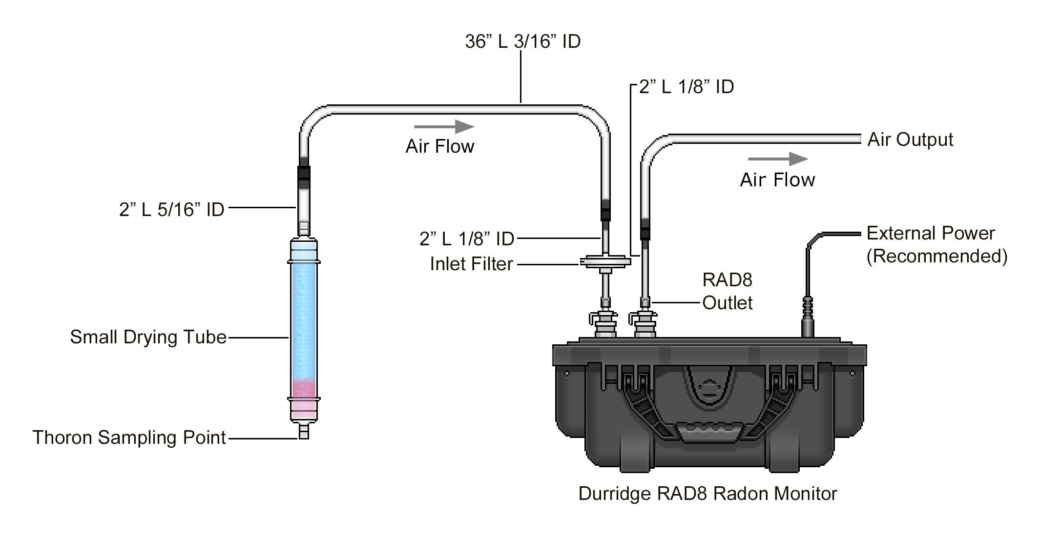 RAD8 Thoron Measurement Standard Setup